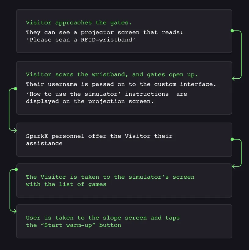 Example of a user story for the family entertainment center